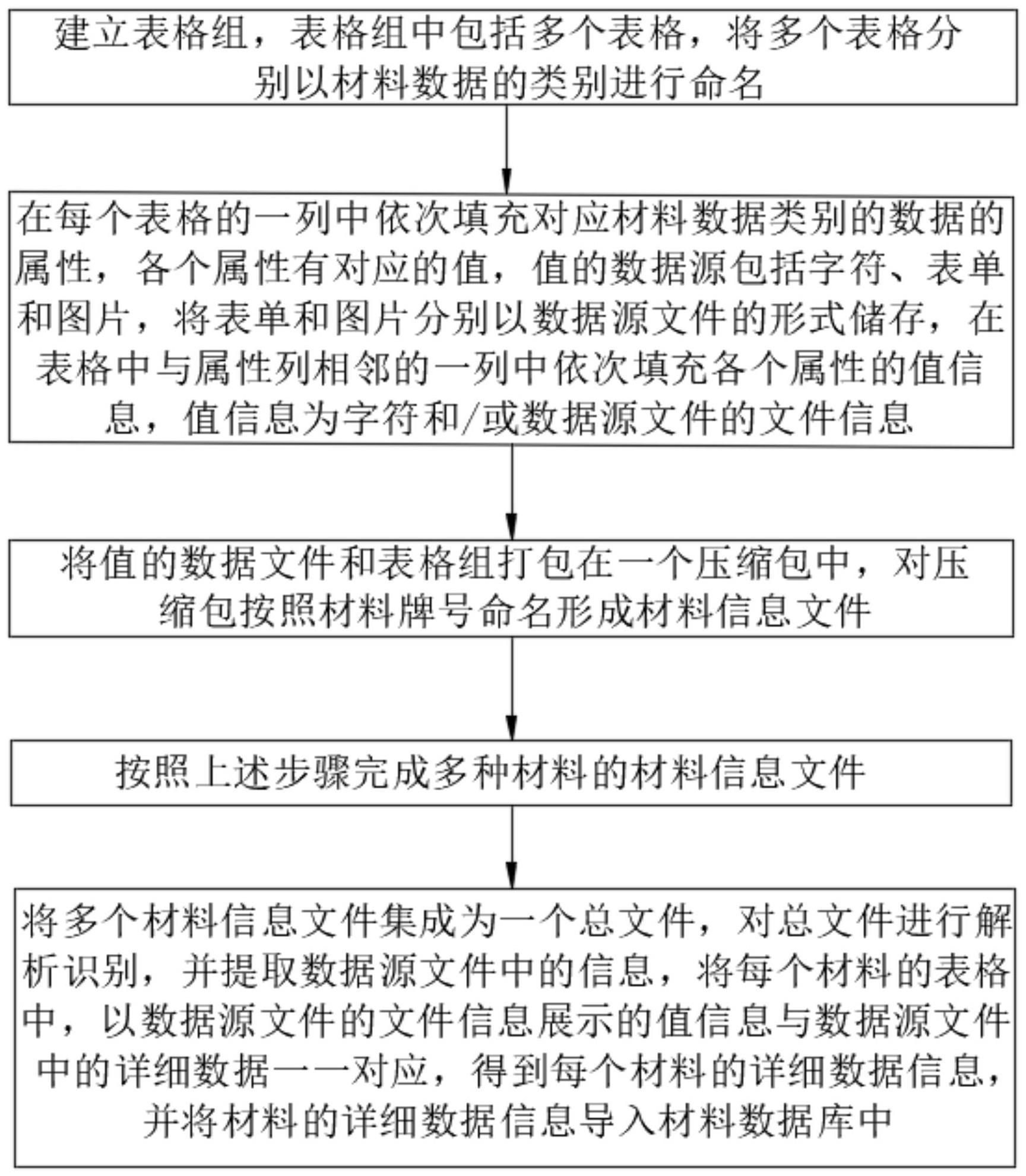 一种航空发动机材料数据维护管理方法与流程