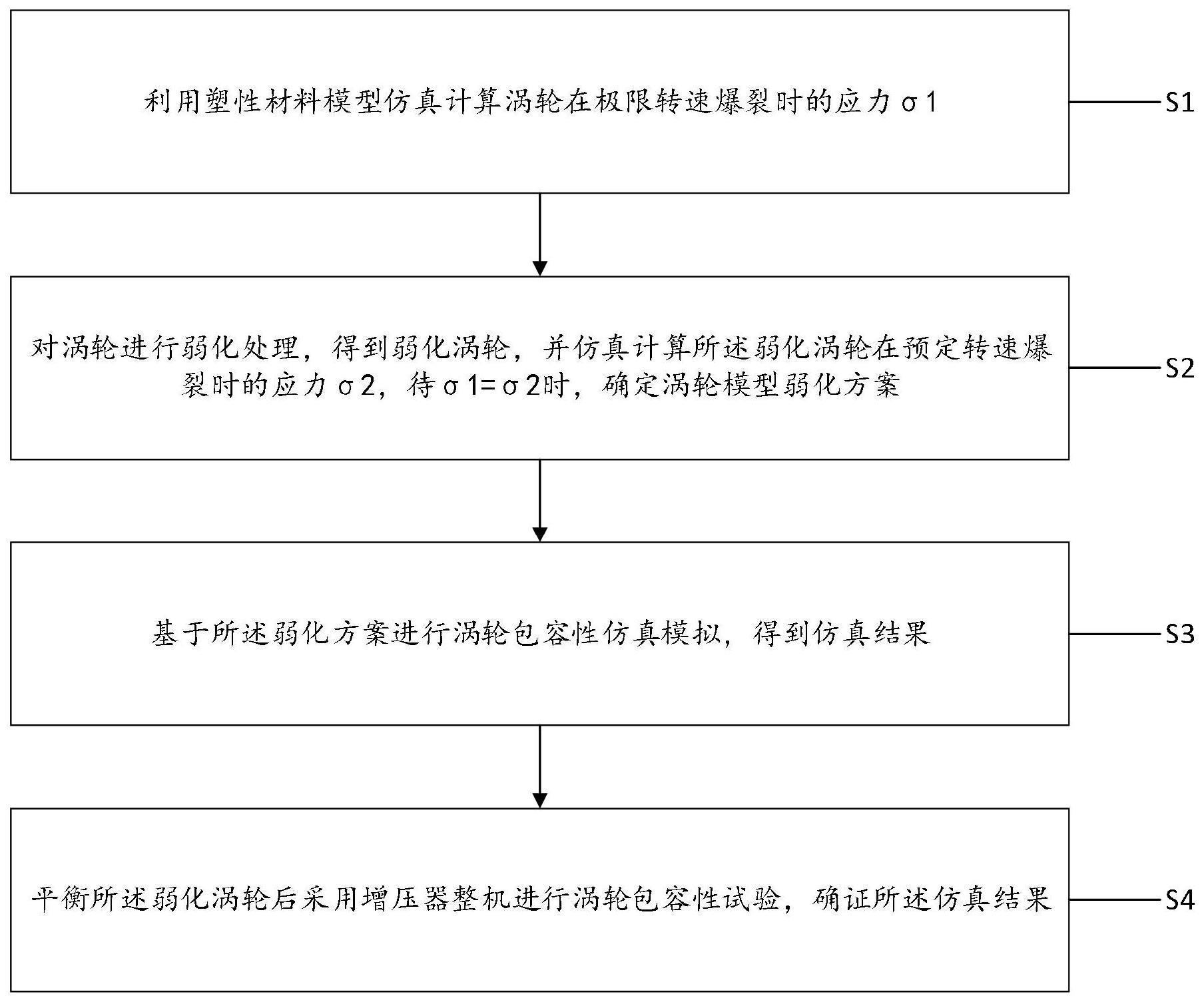 一种涡轮增压器涡轮包容性试验方法与流程