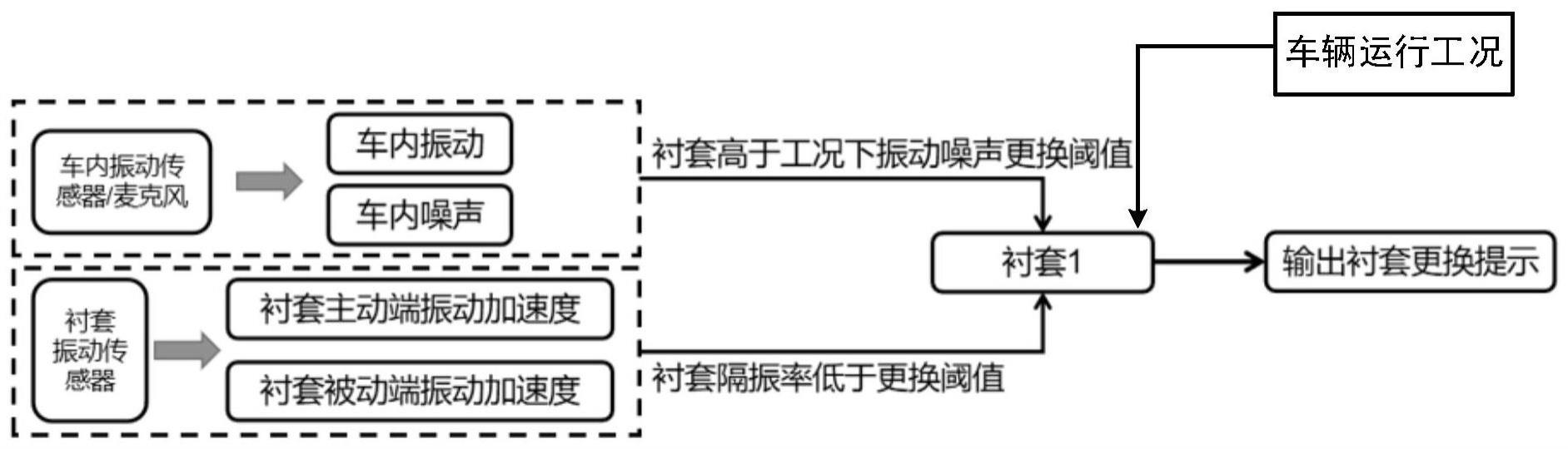 一种车辆衬套耐久状态监测方法、系统和控制器与流程