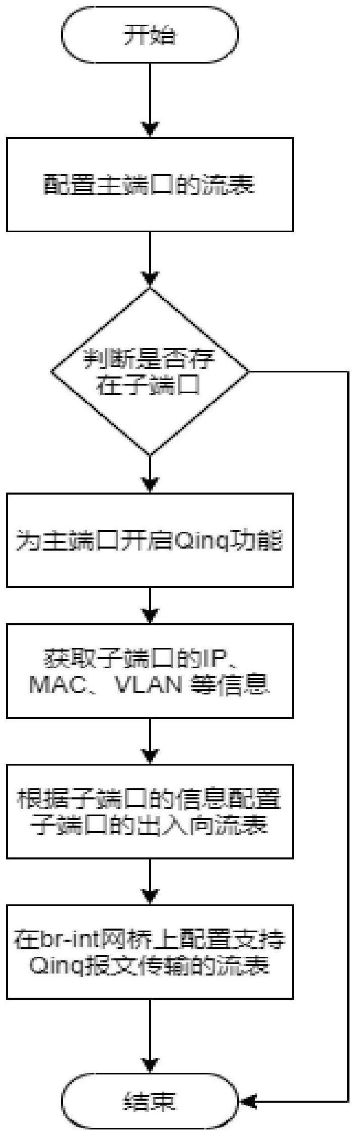 一种在云环境支持Qinq通信的方法与流程