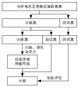 基于深度残差网络的光纤电流互感器故障诊断方法