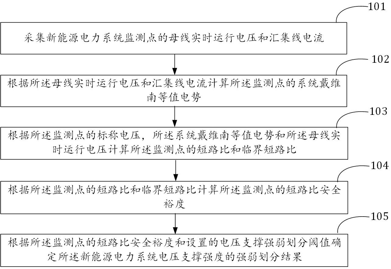 实时确定新能源电力系统电压支撑强度的方法及装置与流程