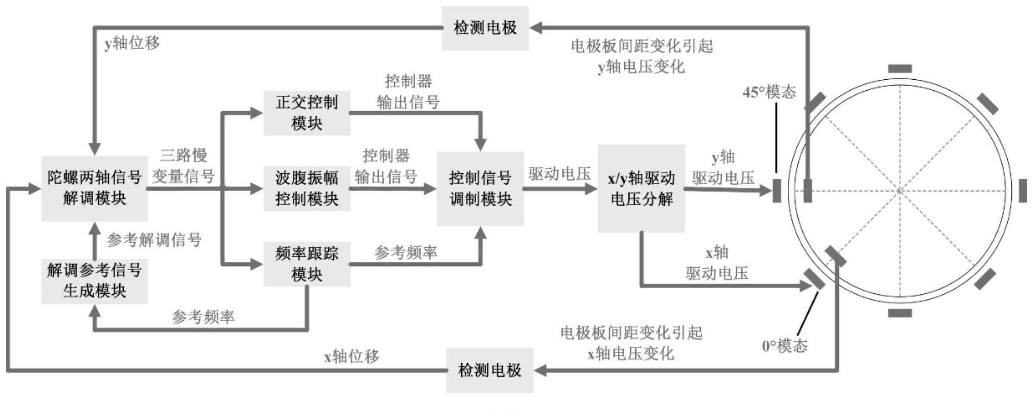 一种半球谐振陀螺平衡模式校准方法