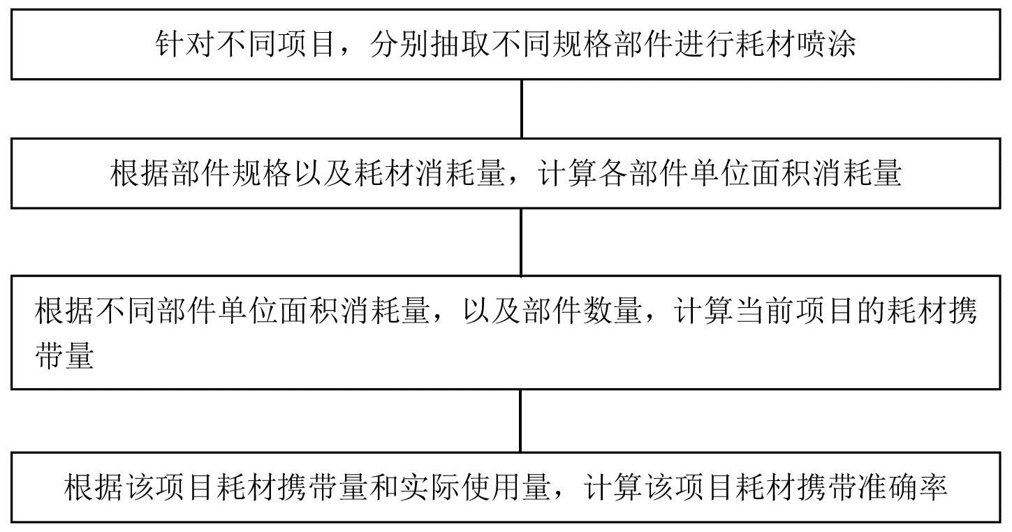 一种提高耗材携带准确率的方法与流程