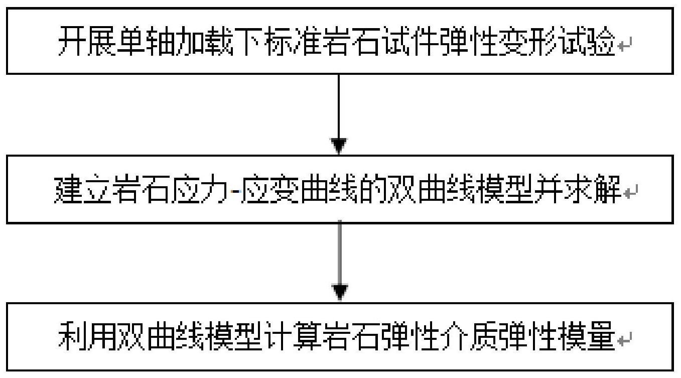 一种岩石弹性介质弹性模量测算方法及系统