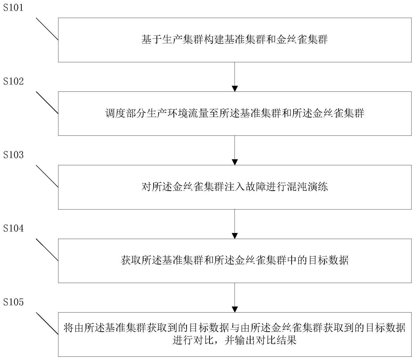 一种金丝雀分析方法、装置和设备与流程