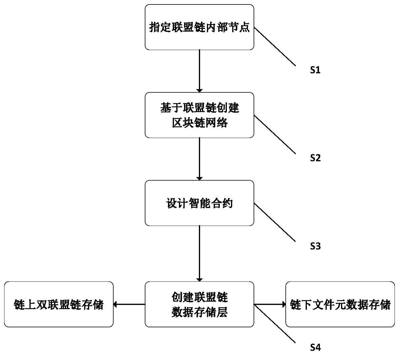 一种基于区块链的电力供应链数据存储优化方法及系统与流程