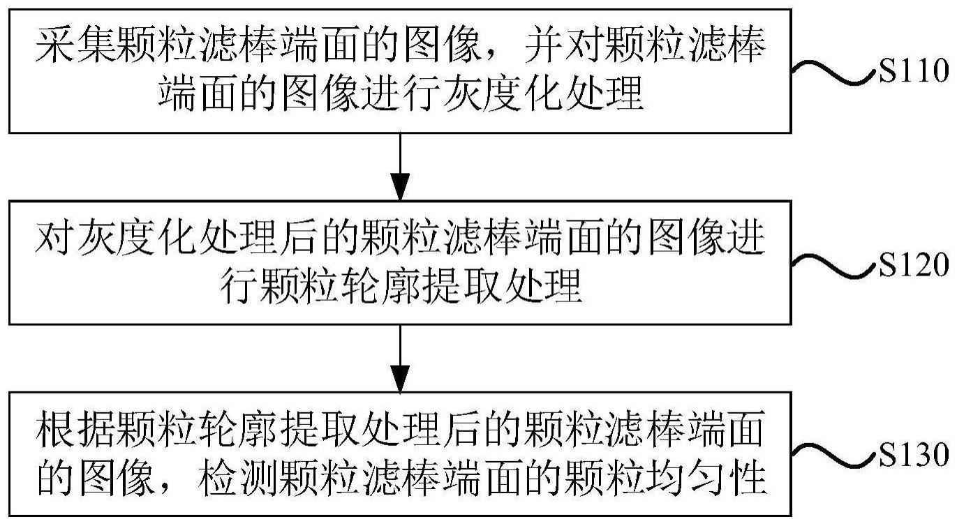 一种颗粒滤棒端面的颗粒均匀性检测方法及检测装置与流程