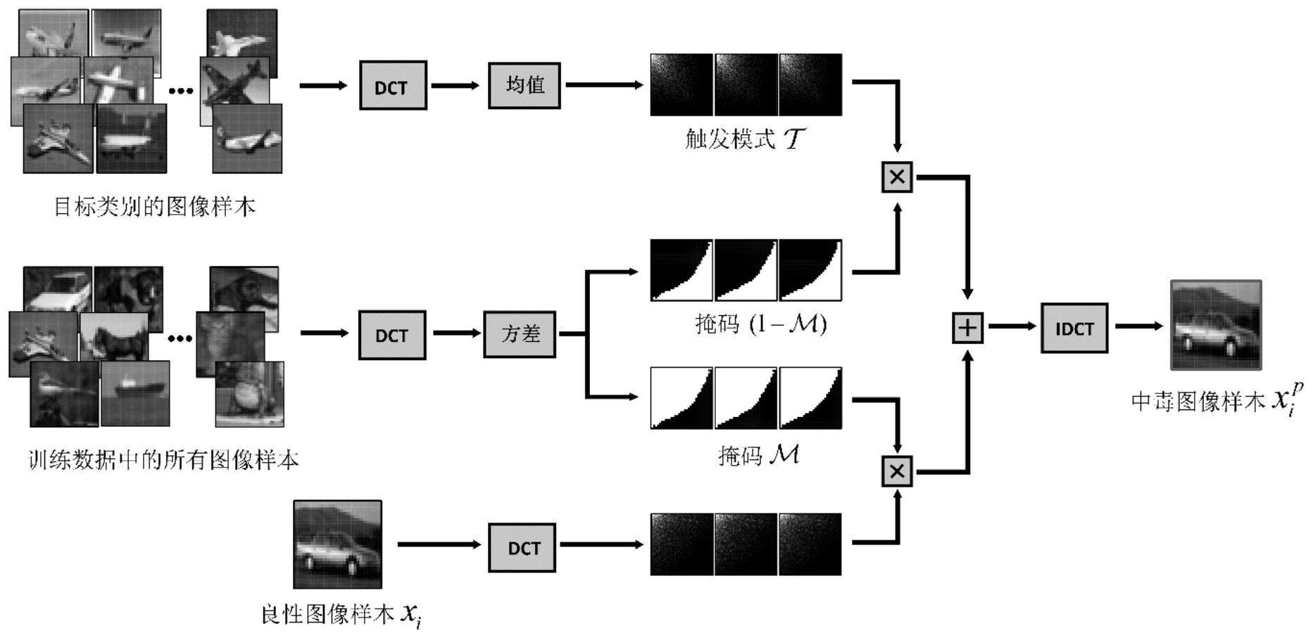 一种基于非活跃频率注入的神经网络后门攻击方法