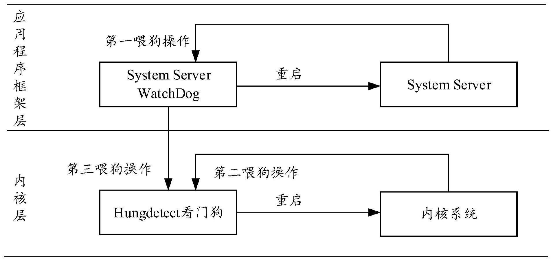 看门狗检测方法、设备及存储介质与流程