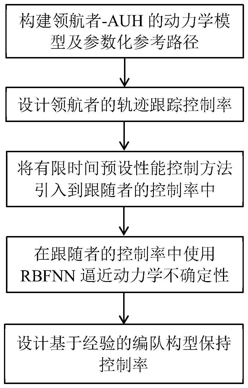 一种有限时间框架下的AUH编队协同控制方法