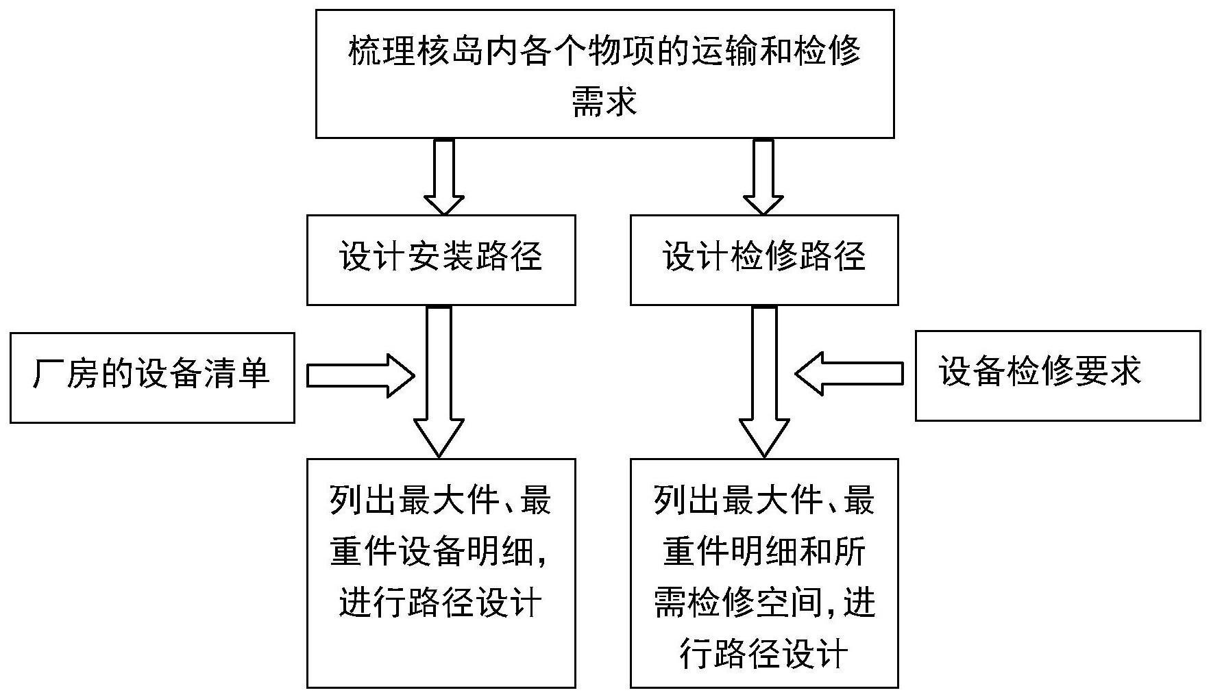 一种核岛厂房通道规划设计方法与流程