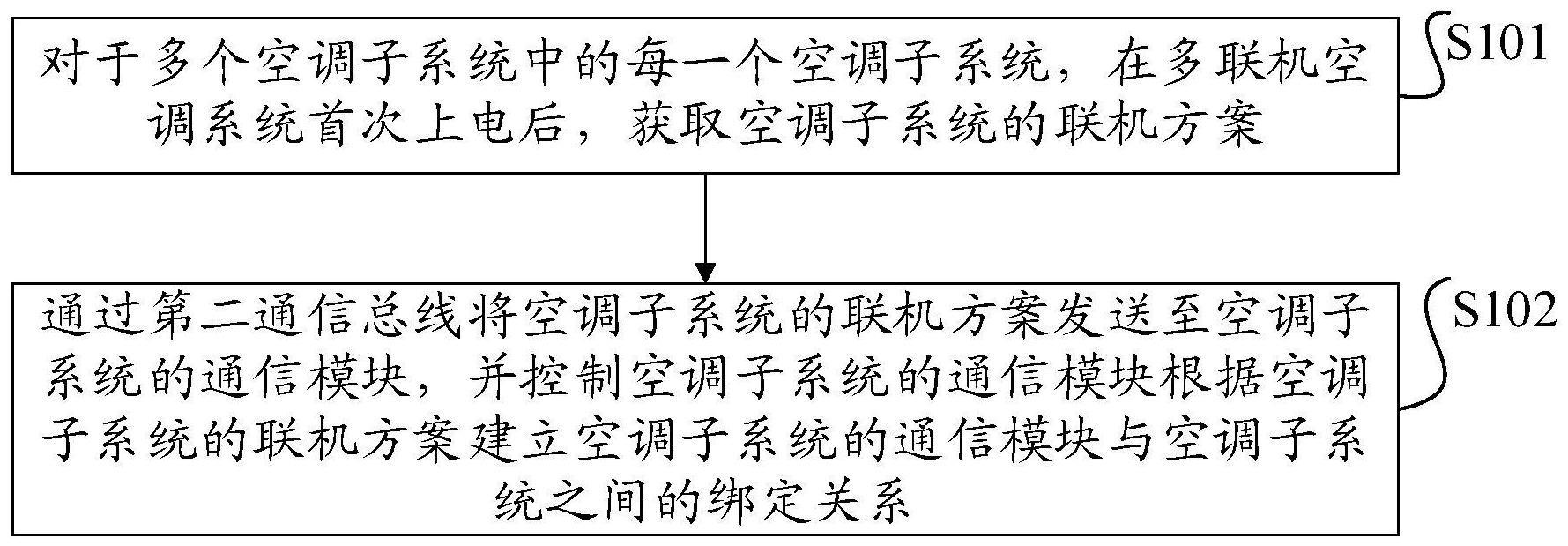 一种多联机空调系统及其控制方法与流程