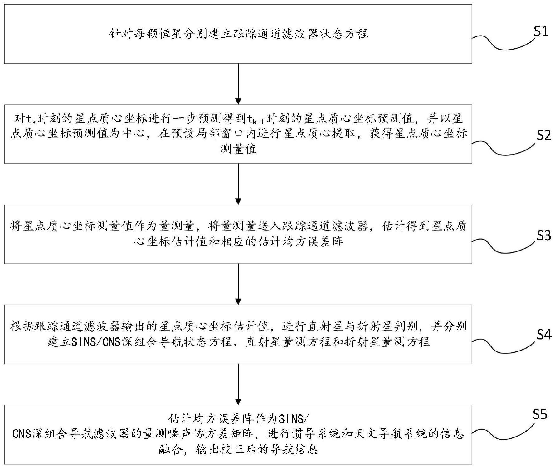 一种SINS/CNS深组合导航方法及其系统