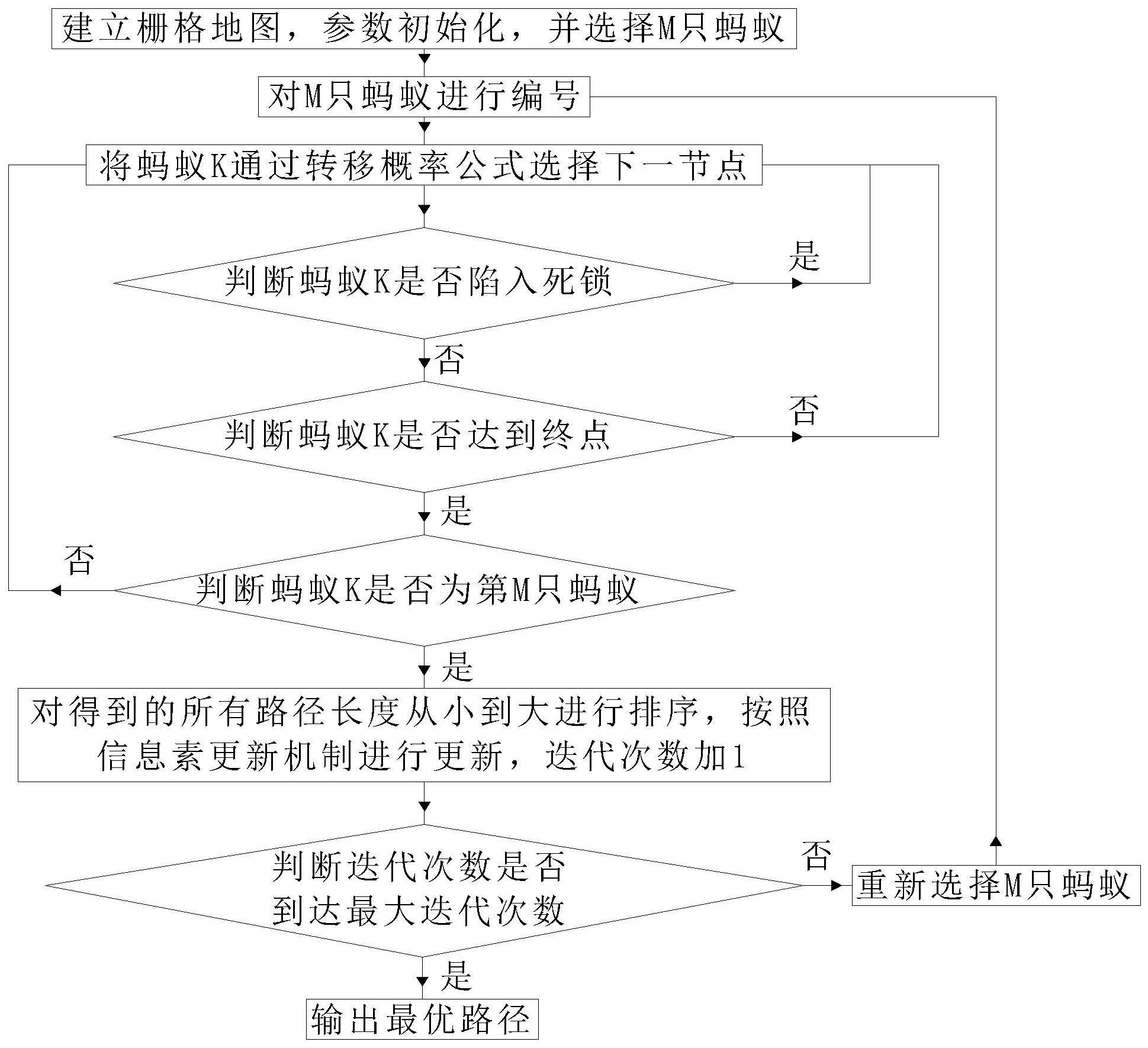 一种蚁群算法的优化方法