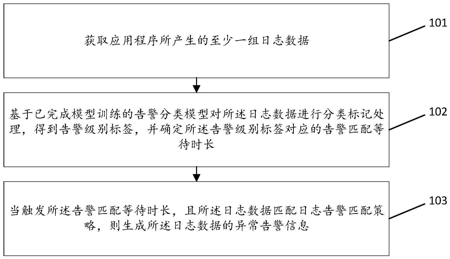 异常日志的告警方法及装置、存储介质、计算机设备与流程