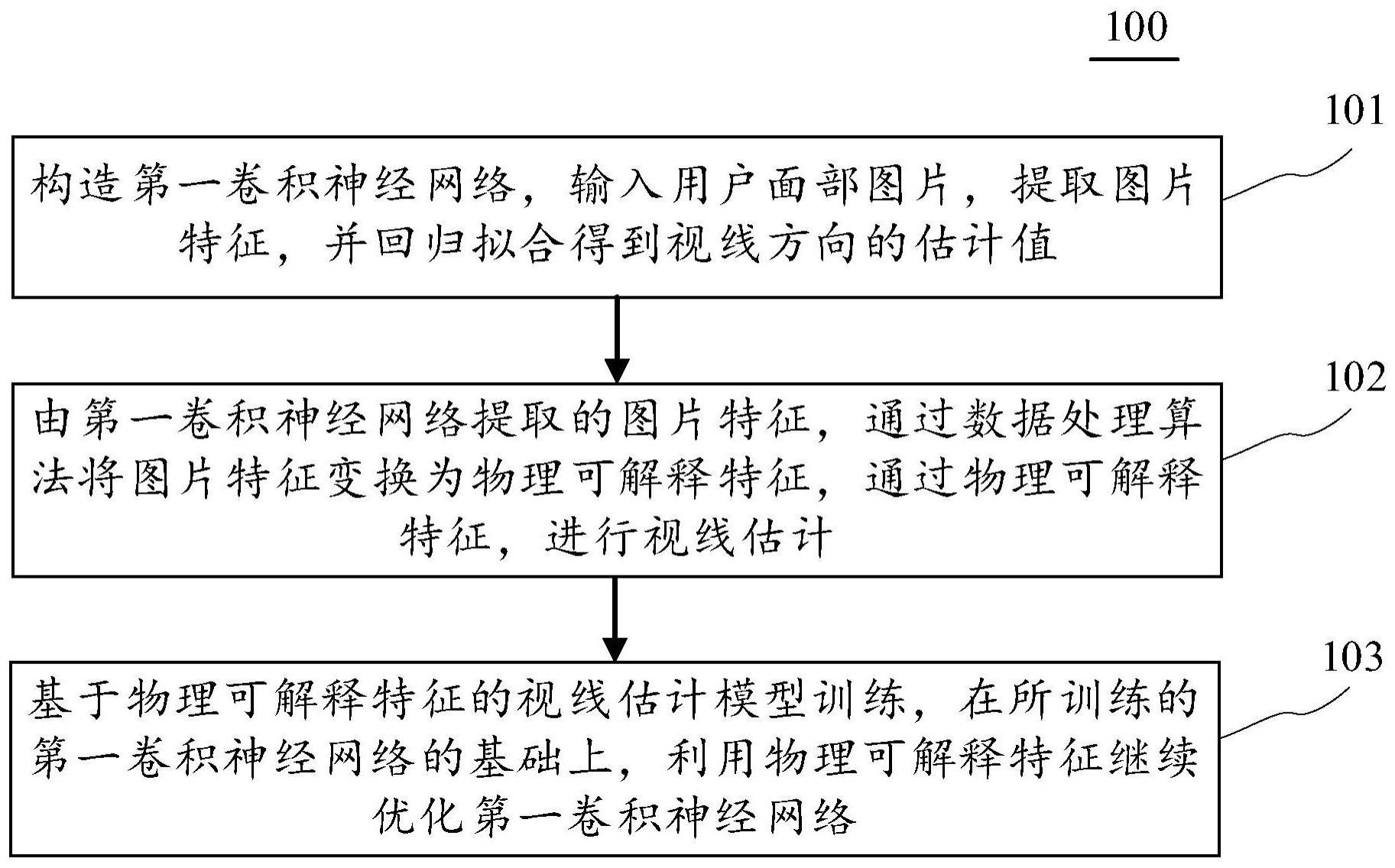 一种基于物理可解释特征的视线估计方法