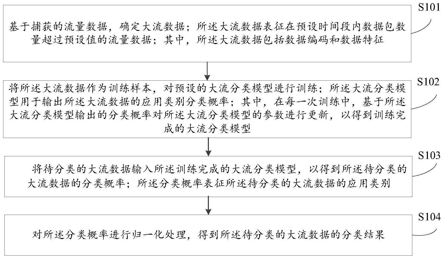 一种网络流量筛选与分析方法、装置、电子设备及介质