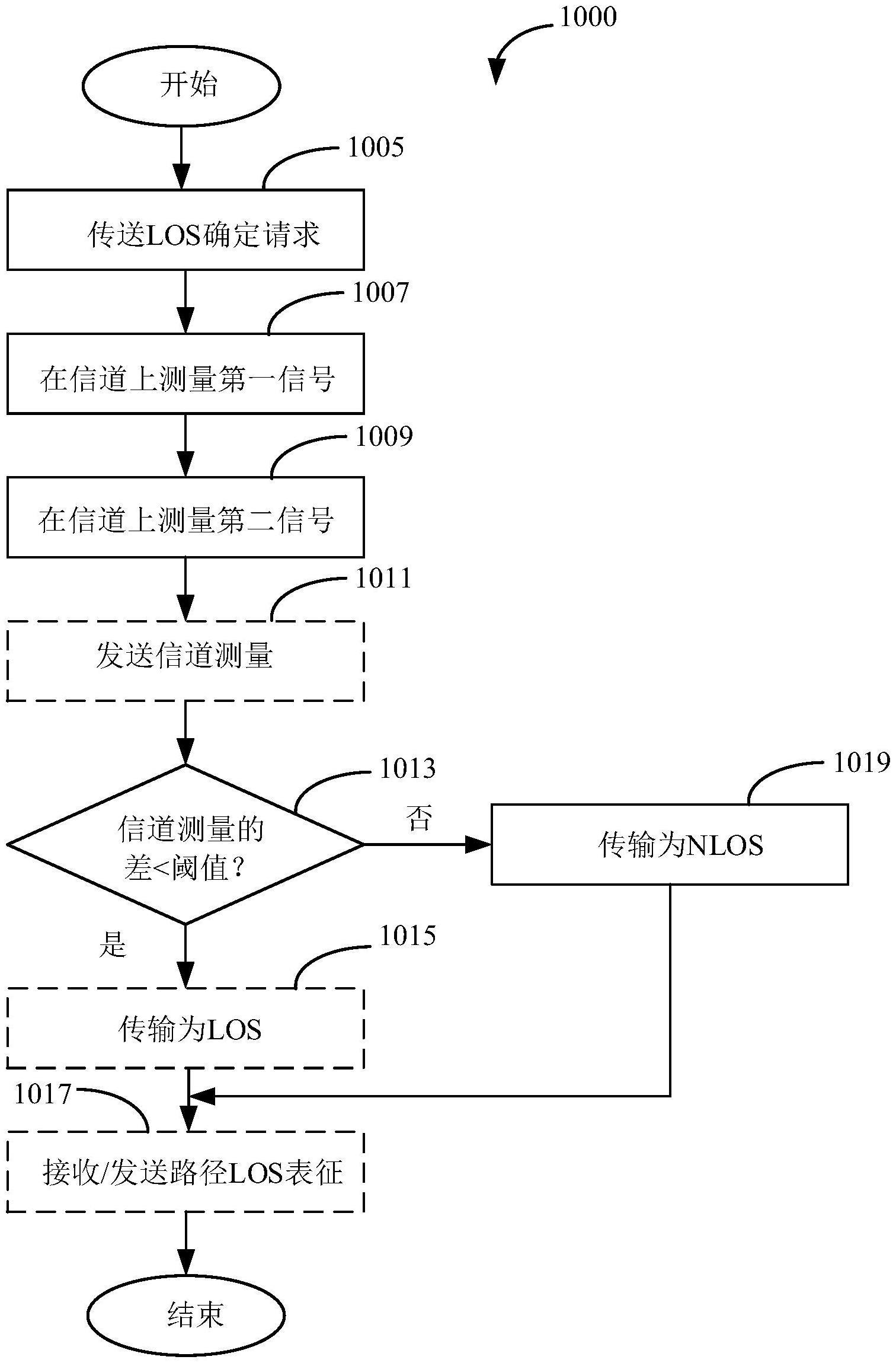 根据强度测量确定视距（LOS）的装置和方法与流程