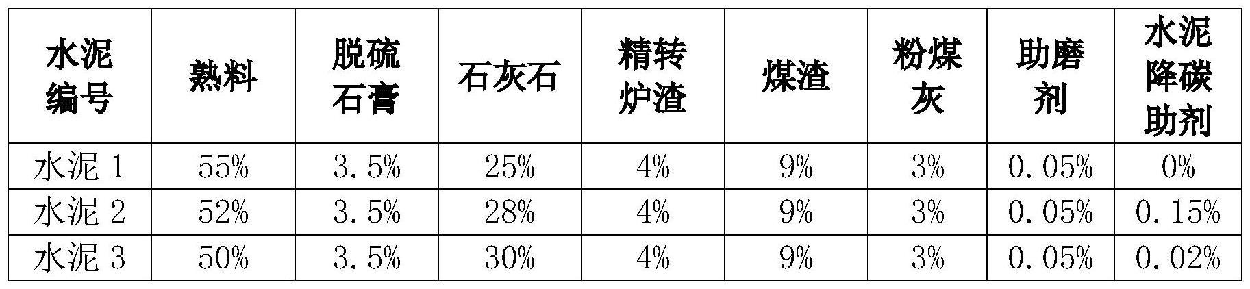 一种大掺量石灰石水泥降碳助剂及制备方法与流程