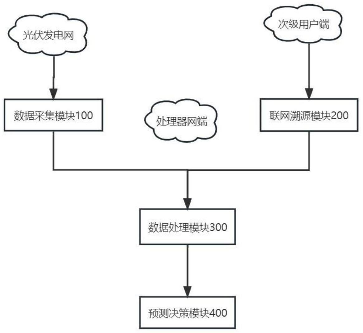 基于无线通信网络的光伏发电综合管理系统的制作方法