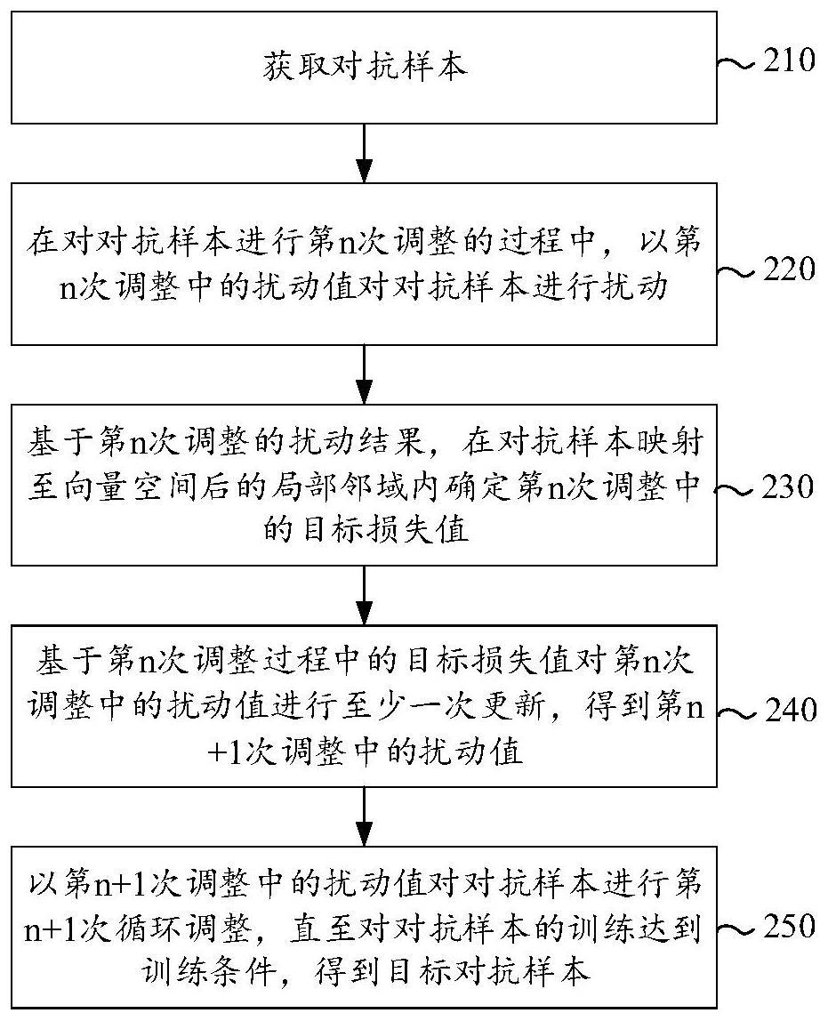 对抗样本训练方法、装置、设备、存储介质及计算机程序