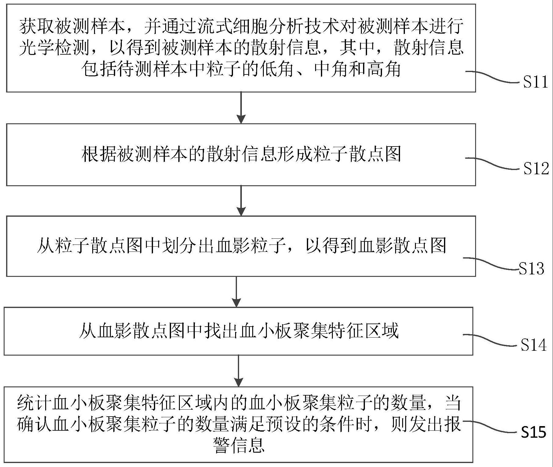 血小板聚集的报警方法、装置、样本分析仪及存储介质与流程