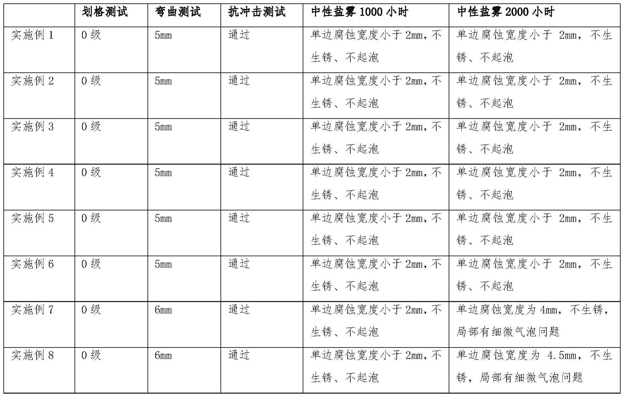 一种可替代富锌型粉末涂料的防腐粉末涂料及防腐涂层的制作方法