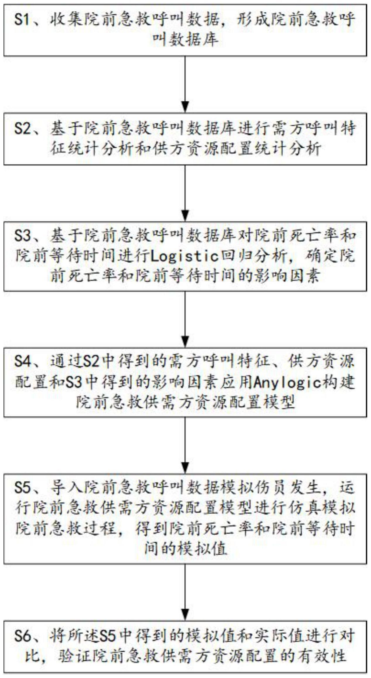 一种院前急救供需方资源配置模型构建方法及系统