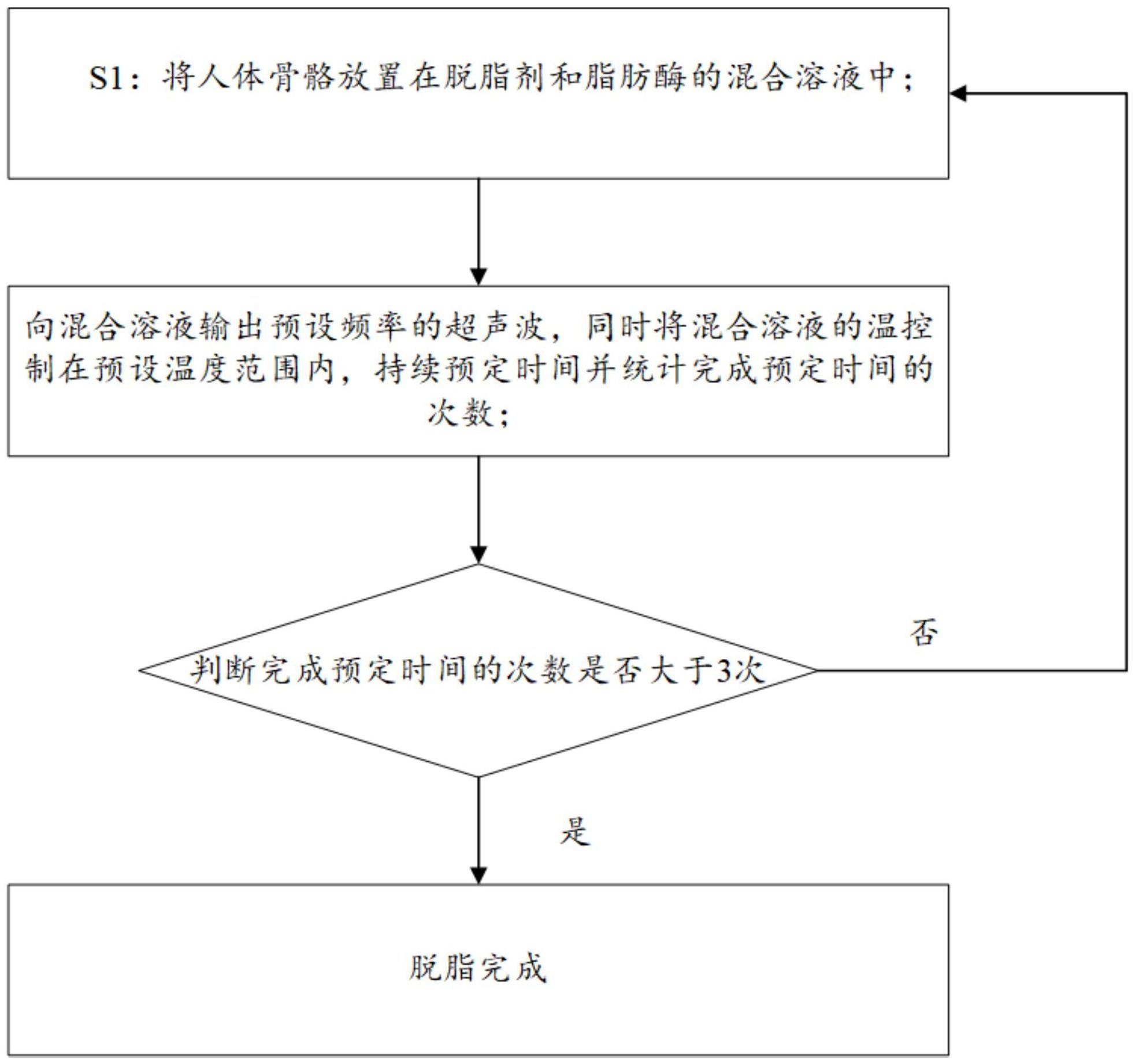 一种骨骼脱脂方法