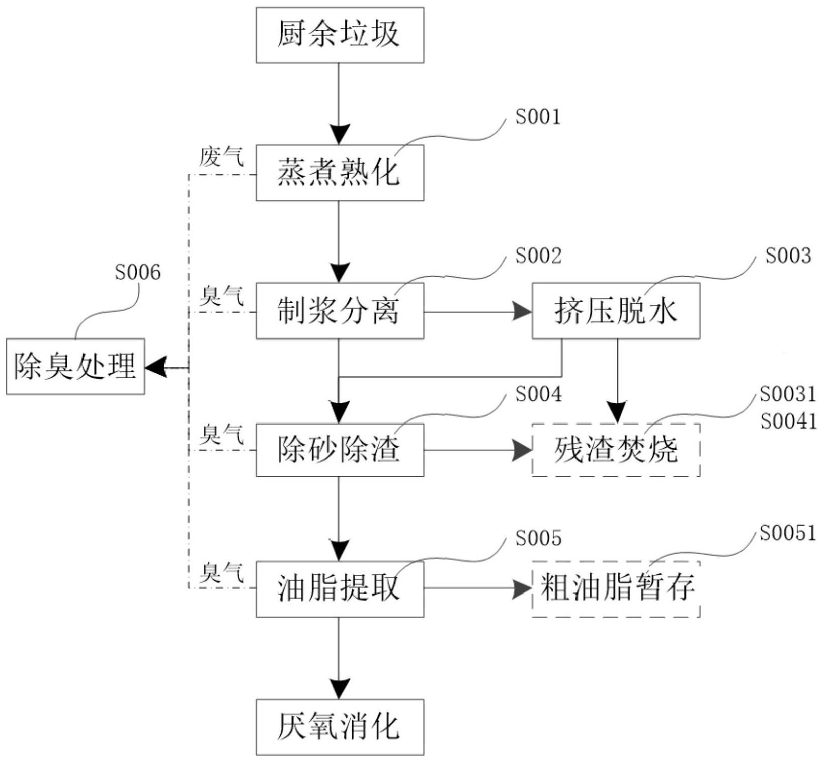 一种厨余垃圾厌氧发酵的熟化制浆预处理方法及系统与流程