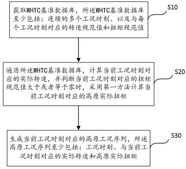 高原WHTC测试工况生成方法、系统、服务端及介质与流程