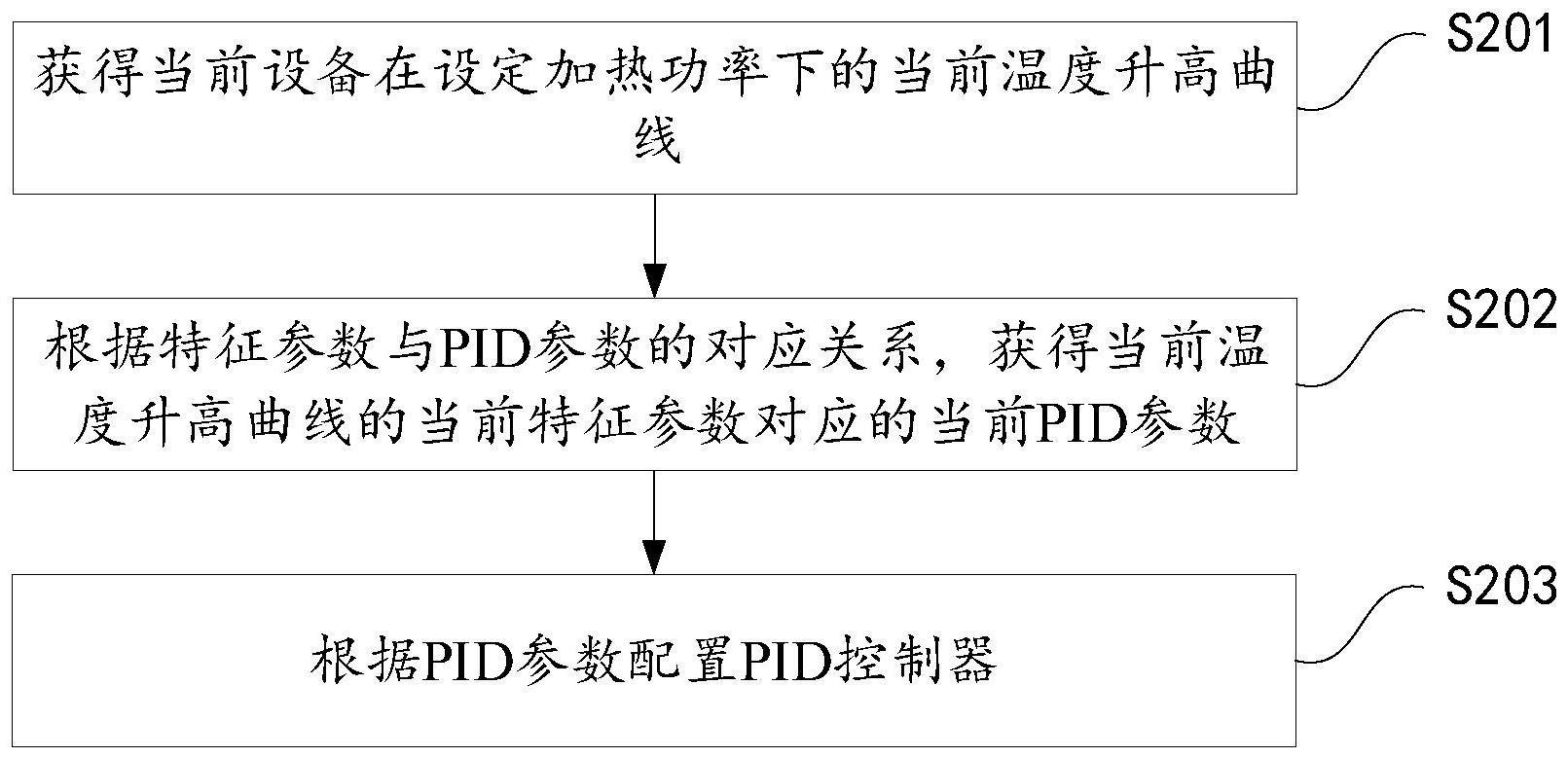 用于温度控制器的PID参数的整定方法、装置和烤箱与流程