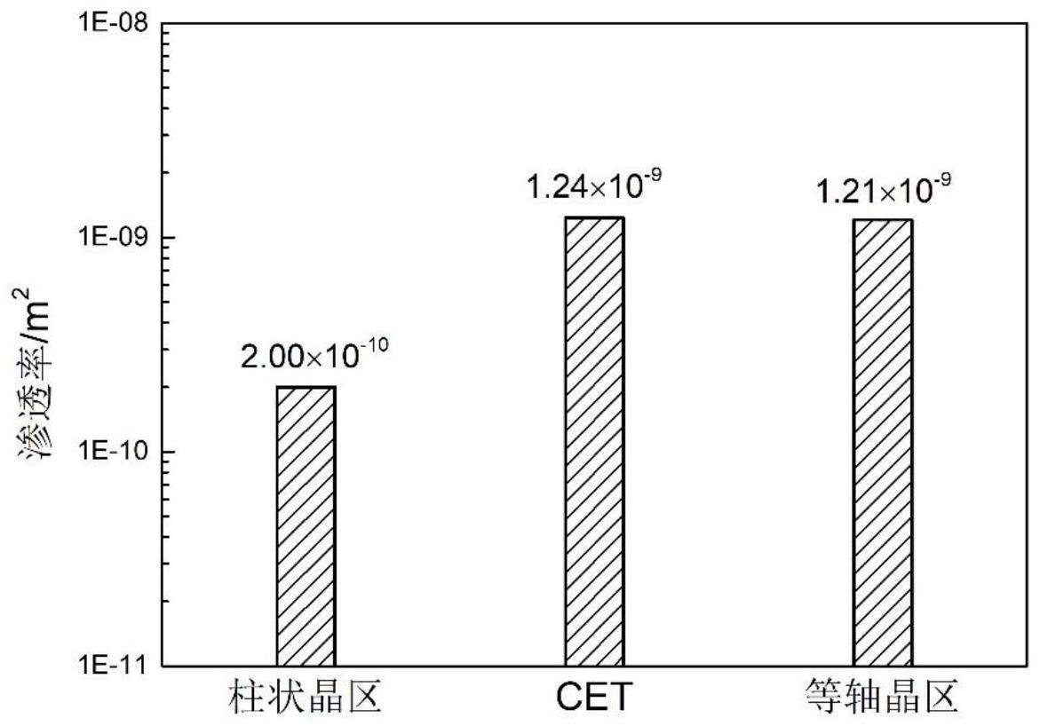 一种枝晶通道渗透率的确定方法与流程