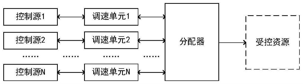 一种基于共享控制总线的多源终端控制系统及方法与流程