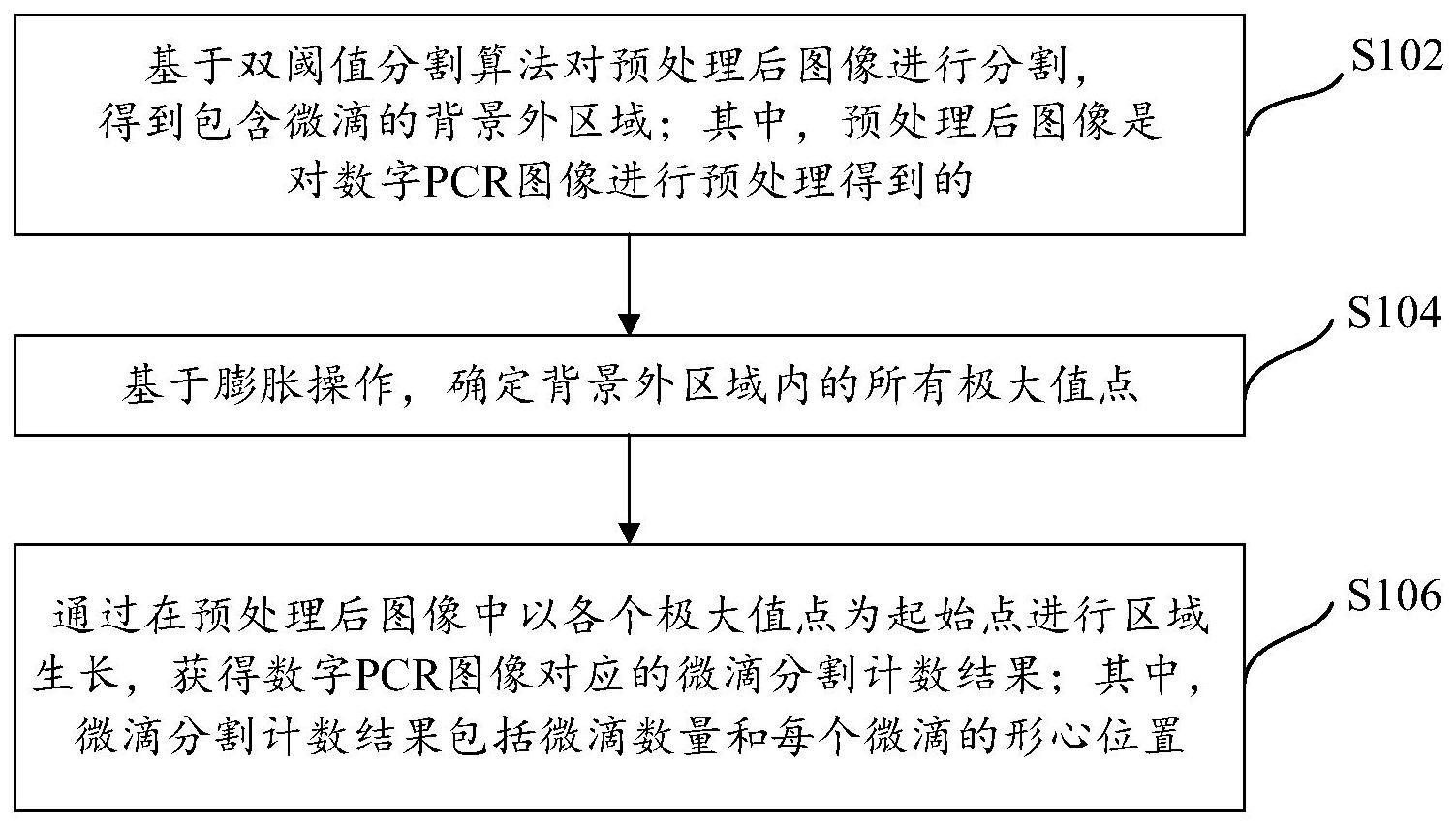 微滴分割计数方法、装置、电子设备及存储介质与流程