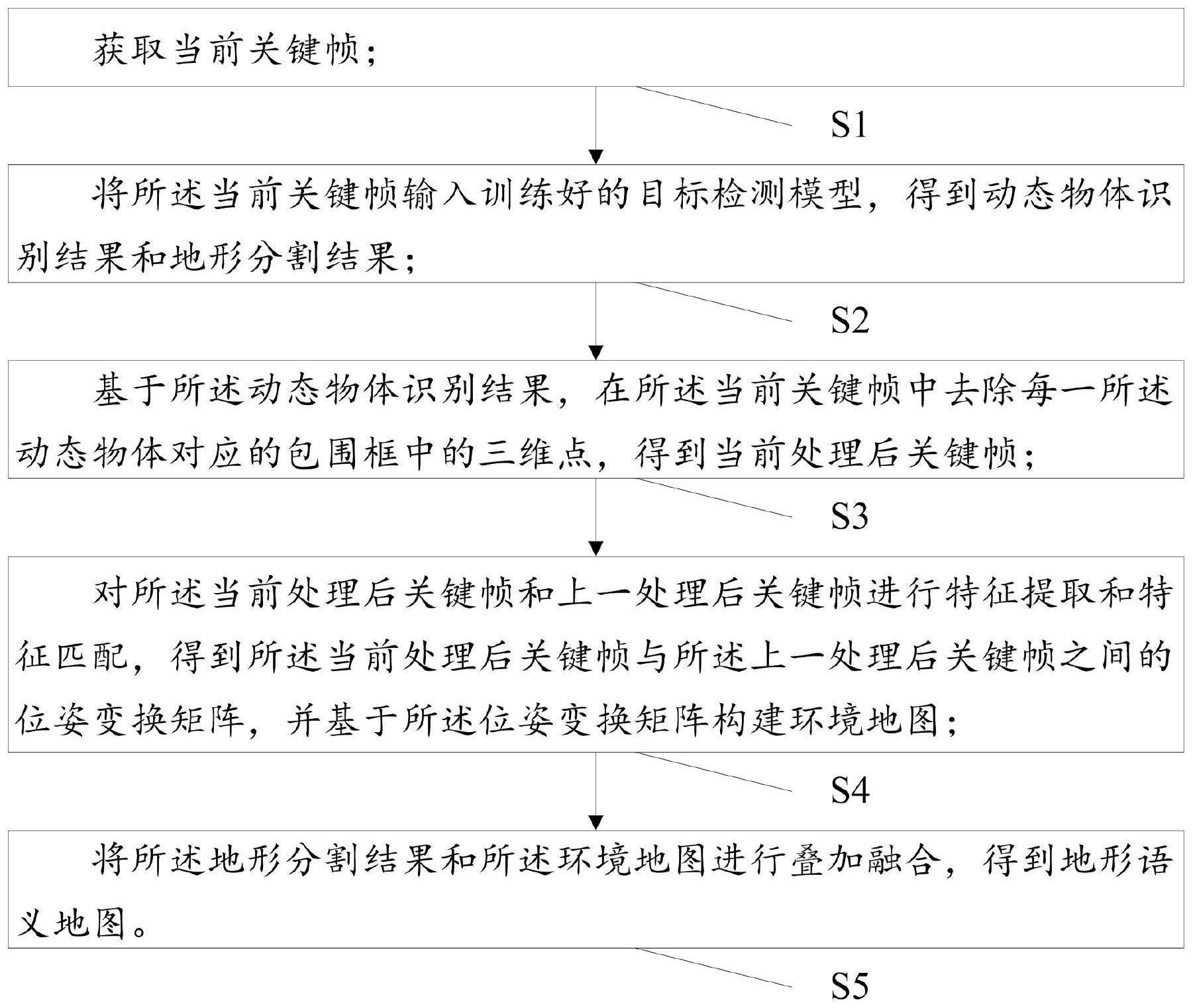 一种野外环境下的地形语义地图构建方法及系统