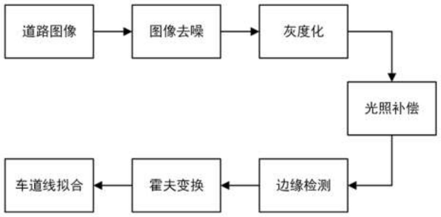 基于光照补偿下的夜间车道线识别方法