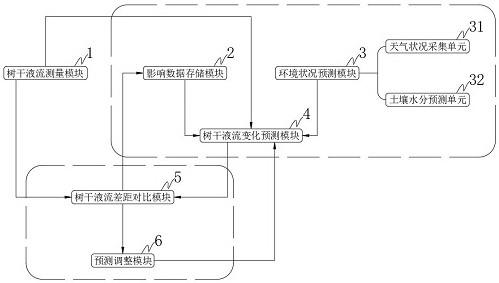 基于大数据分析的树干液流流速预测系统的制作方法