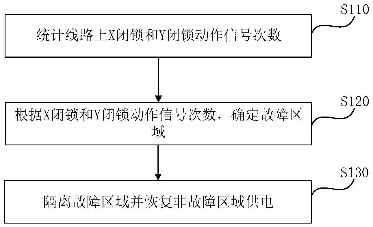 一种电压时间型配电网自愈控制方法及装置与流程