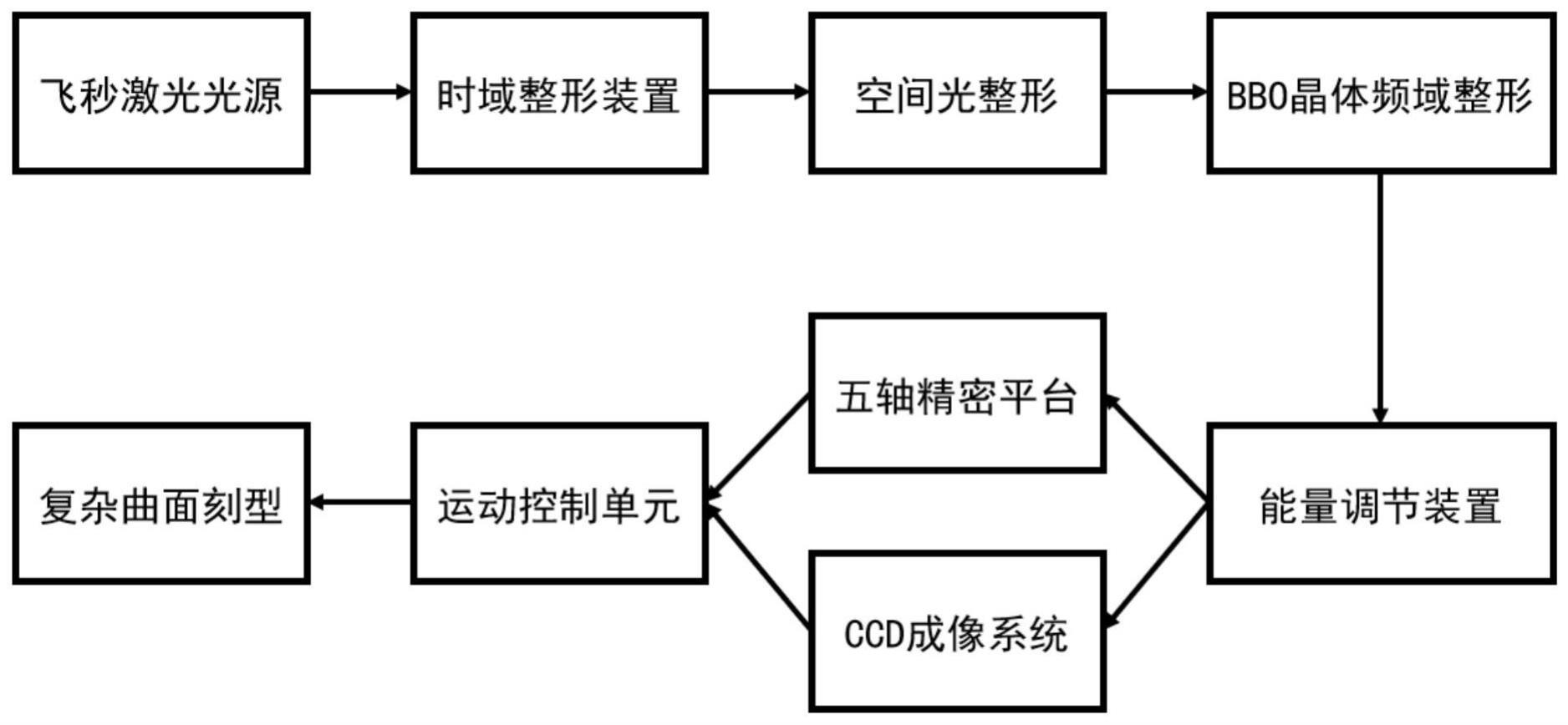 一种飞秒激光加工不规则曲面的三维形貌分析方法及系统