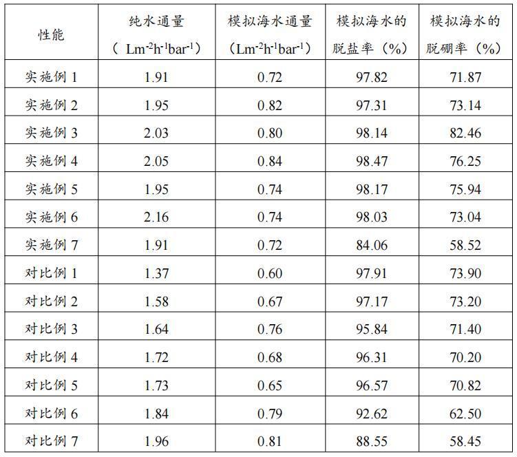 一种兼顾水通量和脱硼率的海水淡化反渗透膜及其制备方法