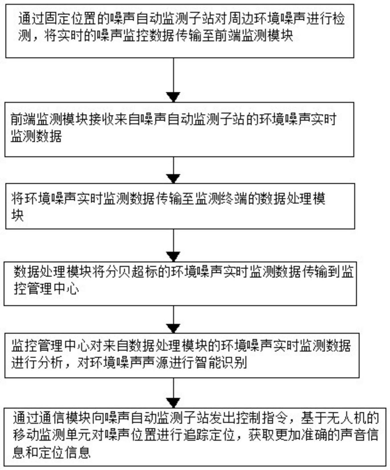 一种城市环境噪声监测与智能识别系统的制作方法