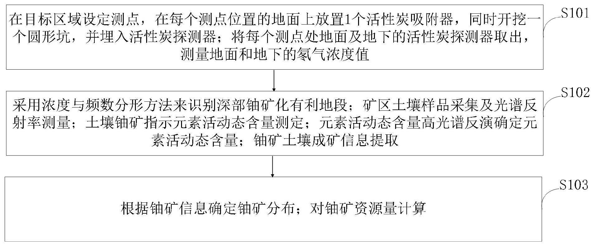 一种能够有效探测深部铀矿化信息的方法与流程