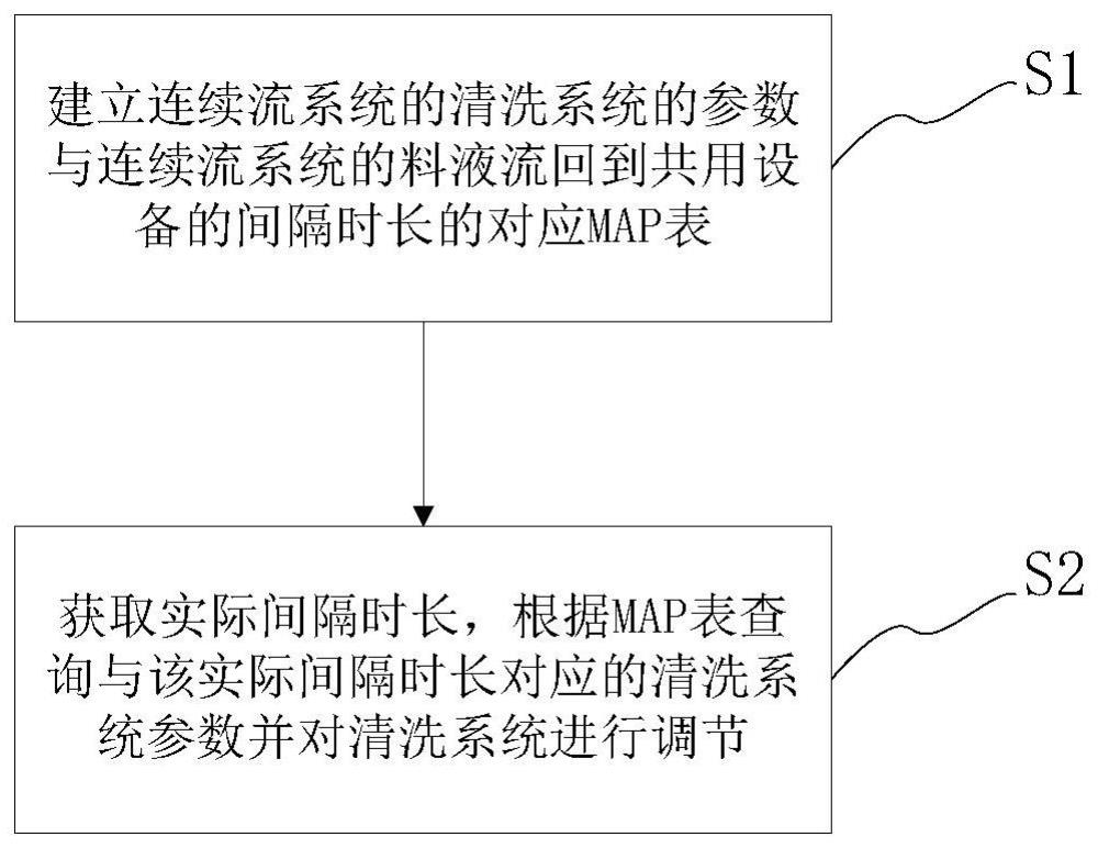 一种连续流系统共用设备的清洗方法与流程