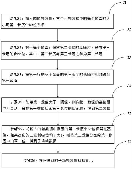 一种微显示芯片数字驱动方法与流程