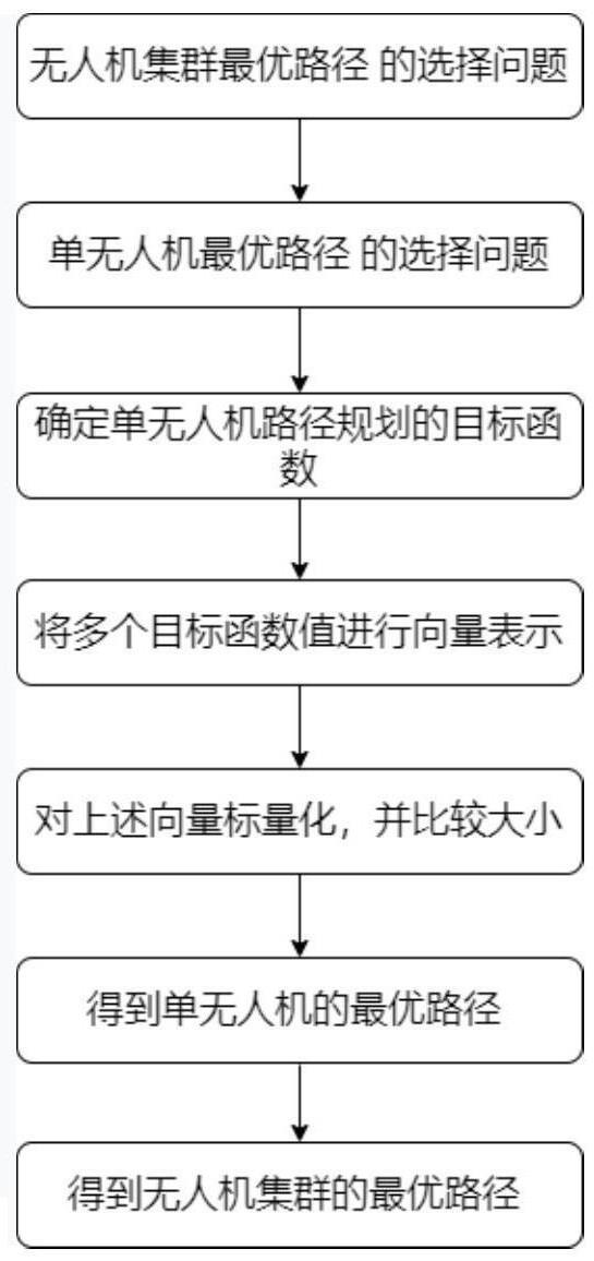 一种无人机集群的最优路径选择方法与流程