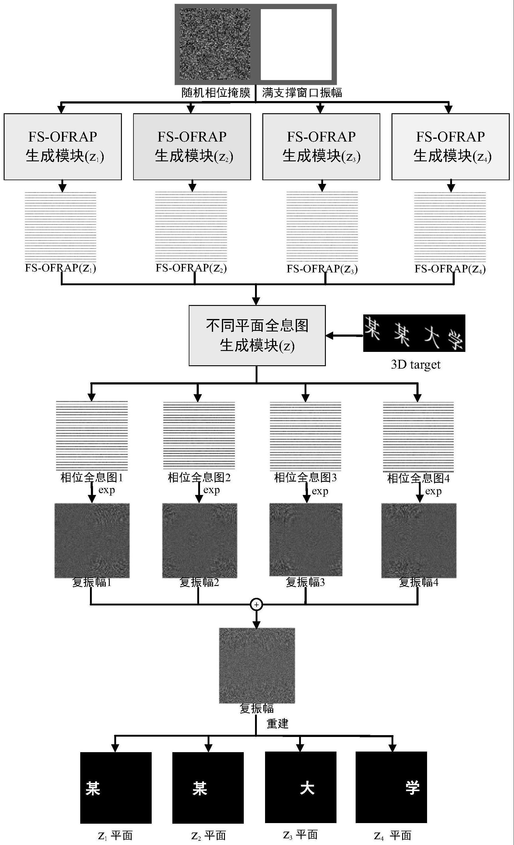 非迭代菲涅耳纯相位全息图生成和复用方法、装置及介质