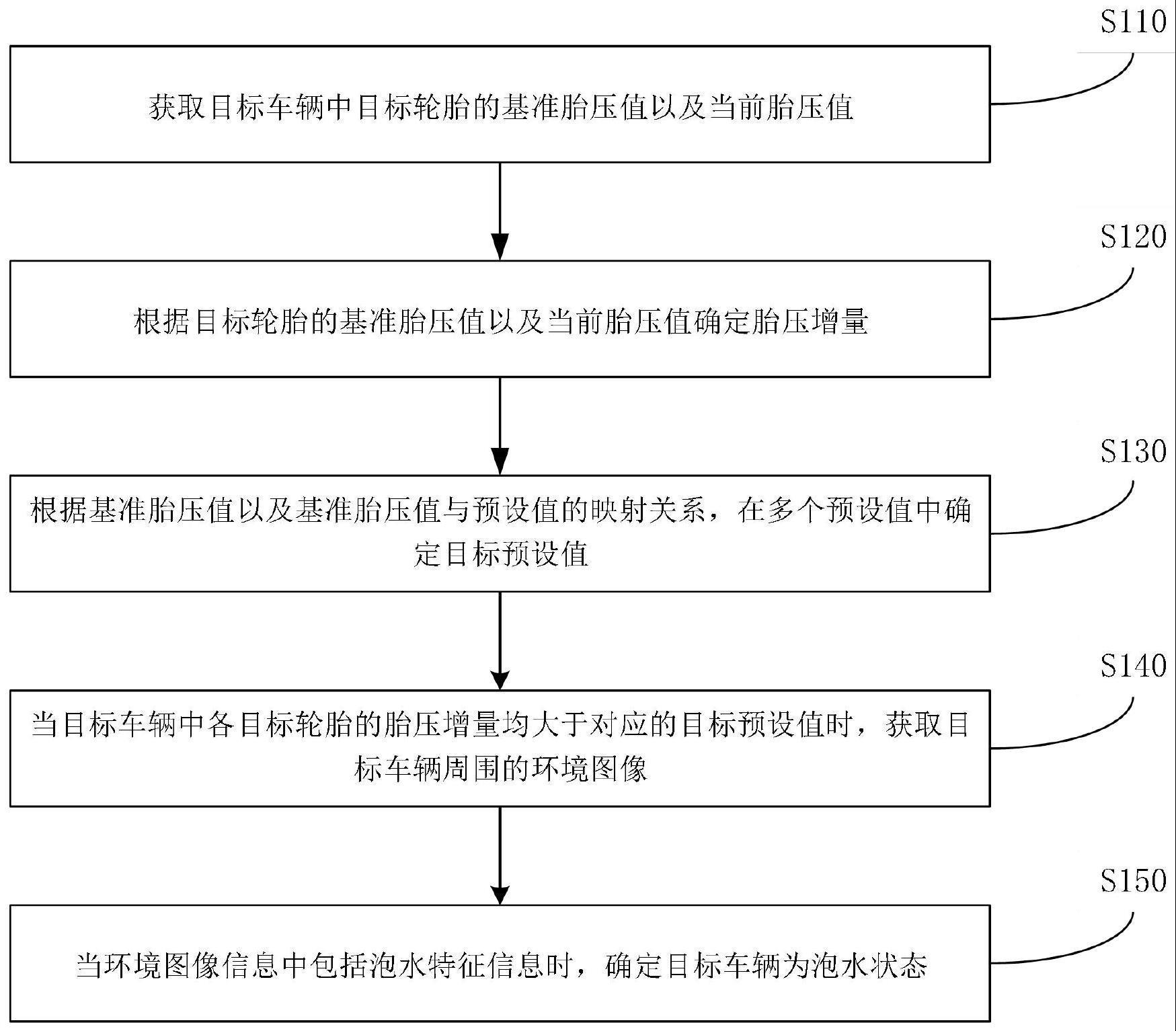 车辆泡水检测方法、装置、电子设备及存储介质与流程