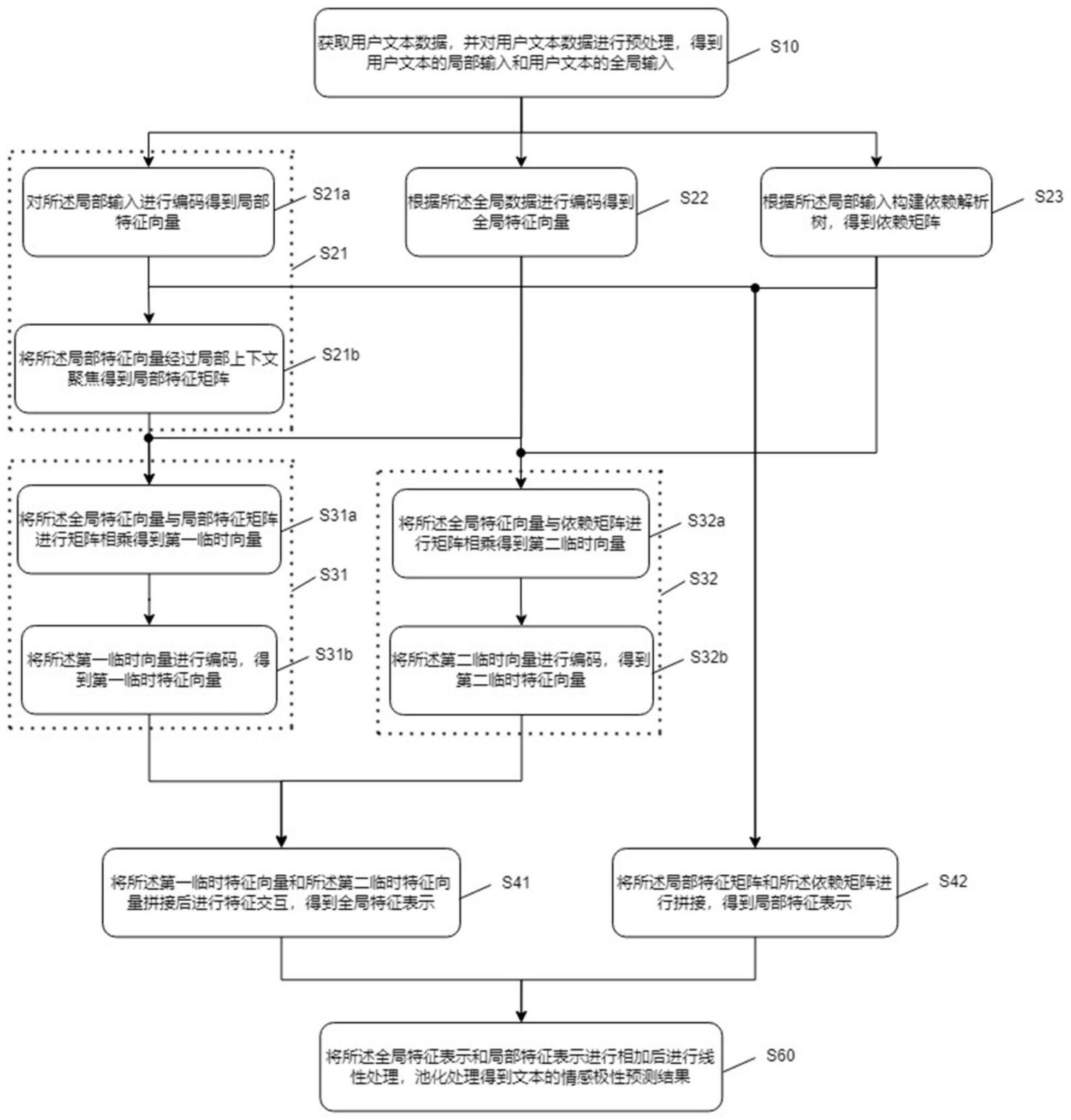 一种融合句法信息和特征交互的情感分析方法及装置